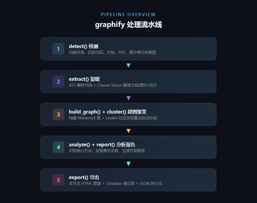 graphify 处理流水线