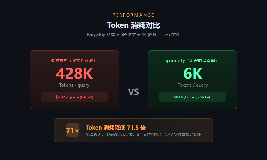 Token 消耗对比