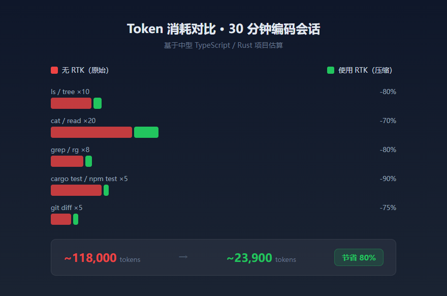 近 2.5 万 Star！Claude Code 每月省下 80% Token，这个 Rust 工具太狠了