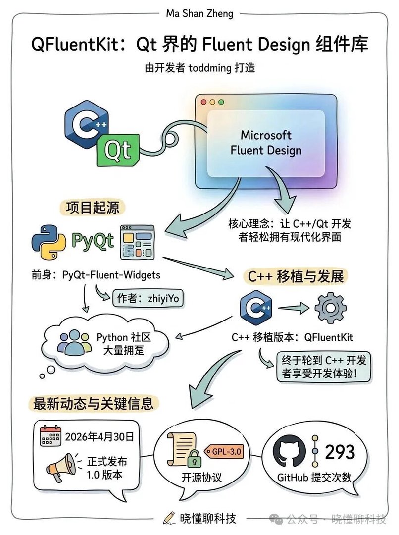 QFluentKit 效果展示