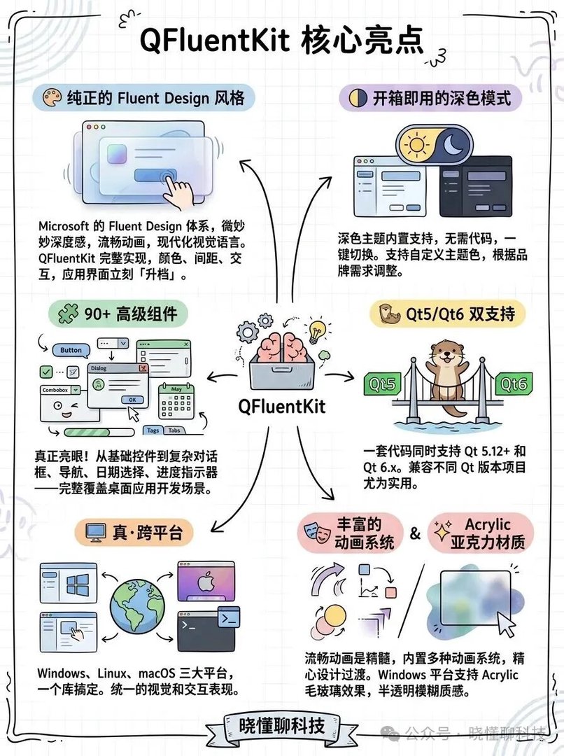 QFluentKit 组件效果