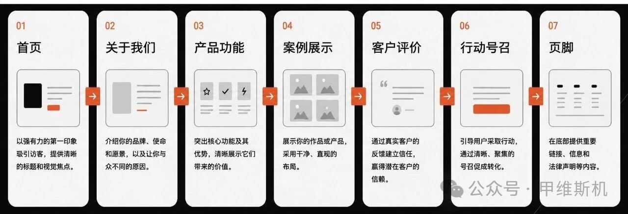 网站分版块
